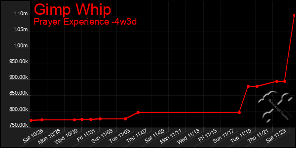 Last 31 Days Graph of Gimp Whip