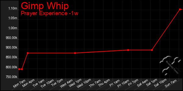 Last 7 Days Graph of Gimp Whip