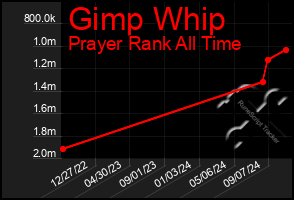 Total Graph of Gimp Whip