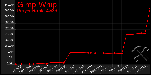 Last 31 Days Graph of Gimp Whip