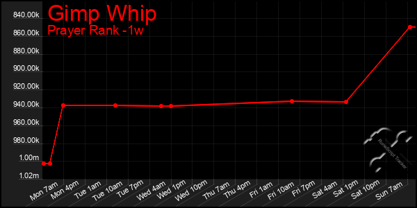 Last 7 Days Graph of Gimp Whip