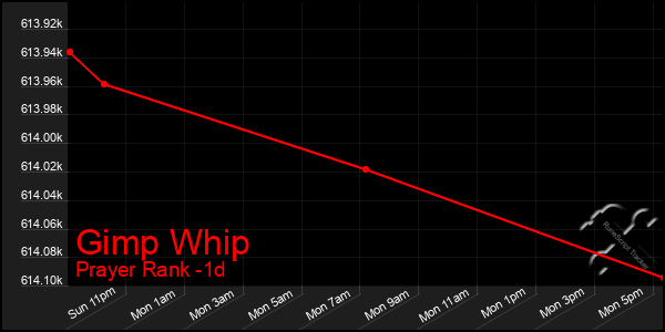 Last 24 Hours Graph of Gimp Whip