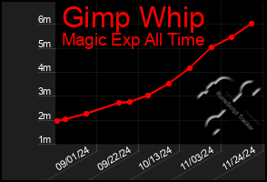 Total Graph of Gimp Whip