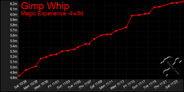 Last 31 Days Graph of Gimp Whip