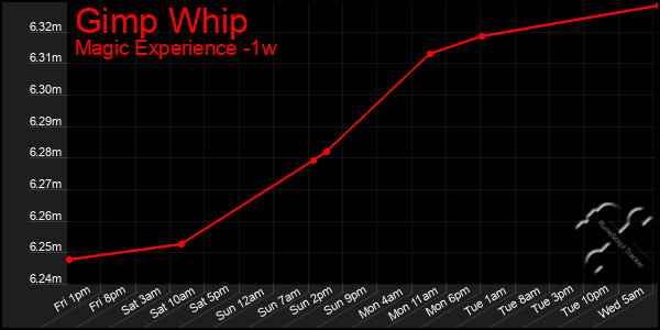 Last 7 Days Graph of Gimp Whip