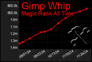 Total Graph of Gimp Whip