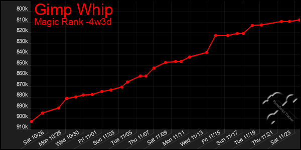 Last 31 Days Graph of Gimp Whip