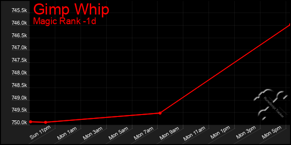 Last 24 Hours Graph of Gimp Whip