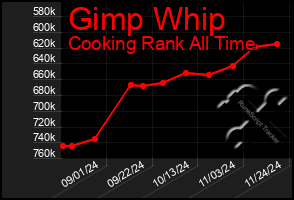 Total Graph of Gimp Whip