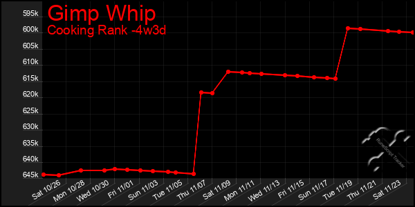 Last 31 Days Graph of Gimp Whip