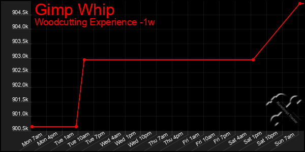 Last 7 Days Graph of Gimp Whip