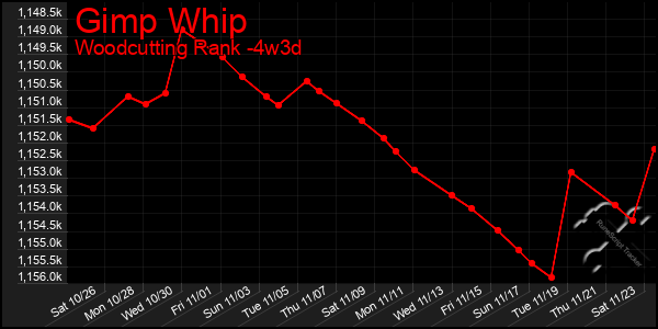 Last 31 Days Graph of Gimp Whip