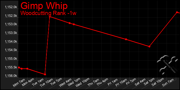 Last 7 Days Graph of Gimp Whip