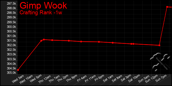 Last 7 Days Graph of Gimp Wook