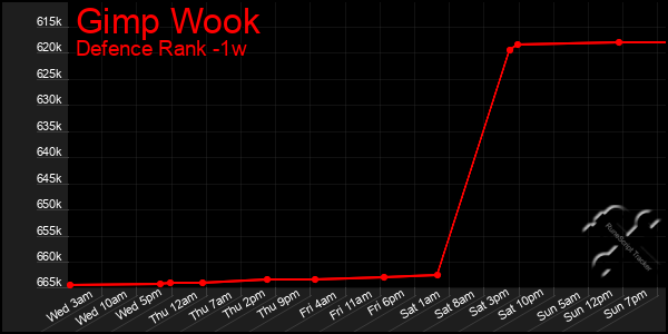 Last 7 Days Graph of Gimp Wook
