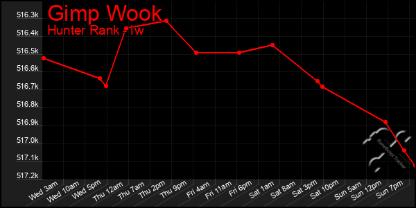 Last 7 Days Graph of Gimp Wook