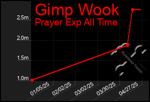 Total Graph of Gimp Wook