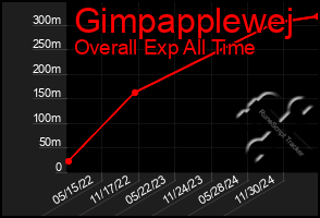 Total Graph of Gimpapplewej