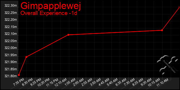 Last 24 Hours Graph of Gimpapplewej