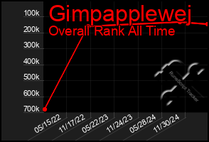 Total Graph of Gimpapplewej