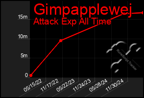 Total Graph of Gimpapplewej