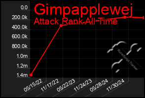 Total Graph of Gimpapplewej