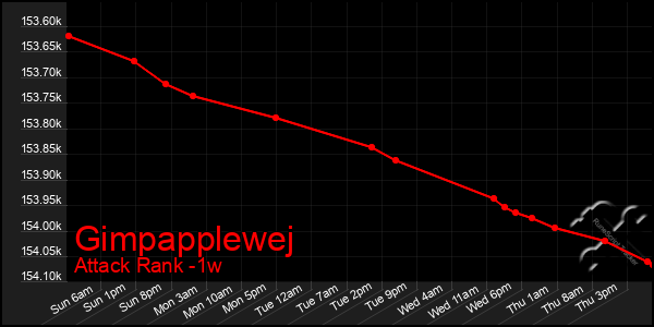 Last 7 Days Graph of Gimpapplewej