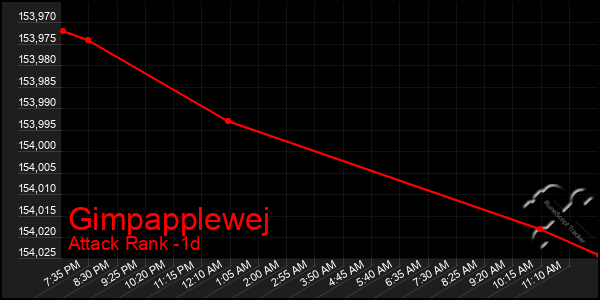 Last 24 Hours Graph of Gimpapplewej
