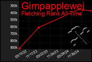 Total Graph of Gimpapplewej