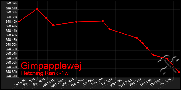 Last 7 Days Graph of Gimpapplewej