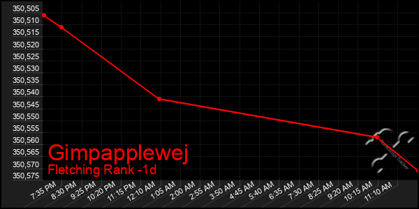 Last 24 Hours Graph of Gimpapplewej