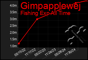 Total Graph of Gimpapplewej