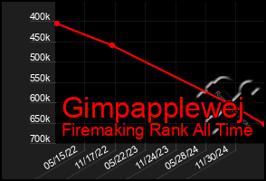 Total Graph of Gimpapplewej