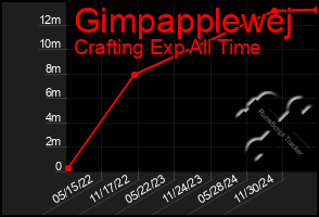 Total Graph of Gimpapplewej