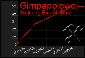 Total Graph of Gimpapplewej