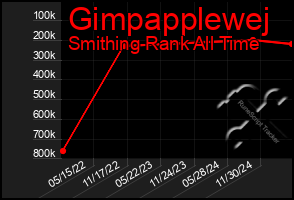 Total Graph of Gimpapplewej
