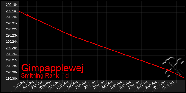 Last 24 Hours Graph of Gimpapplewej