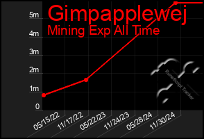 Total Graph of Gimpapplewej