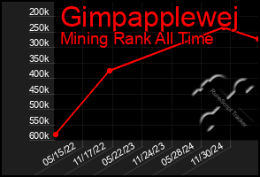 Total Graph of Gimpapplewej