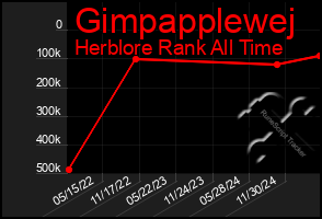 Total Graph of Gimpapplewej