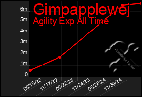 Total Graph of Gimpapplewej