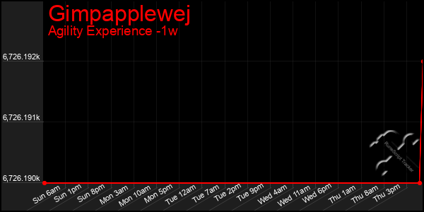 Last 7 Days Graph of Gimpapplewej