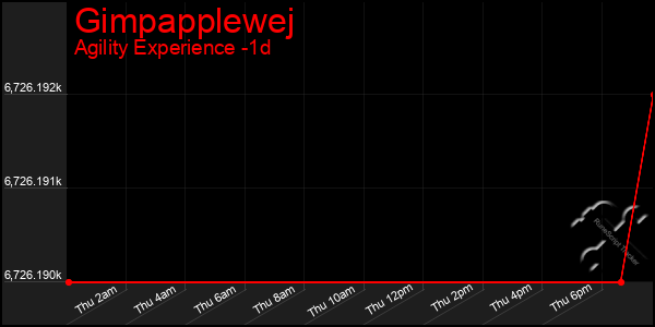 Last 24 Hours Graph of Gimpapplewej