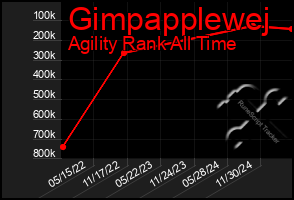 Total Graph of Gimpapplewej