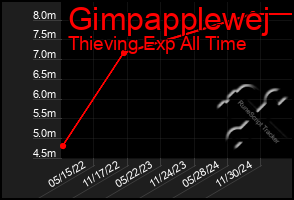 Total Graph of Gimpapplewej