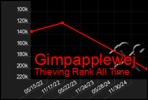 Total Graph of Gimpapplewej