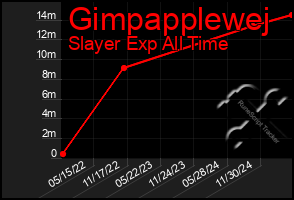 Total Graph of Gimpapplewej