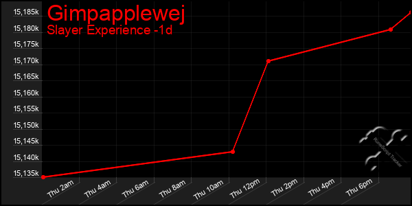 Last 24 Hours Graph of Gimpapplewej