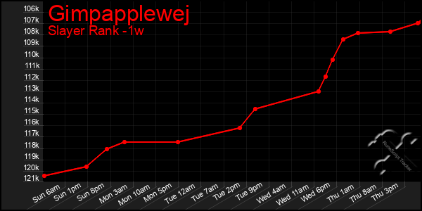 Last 7 Days Graph of Gimpapplewej