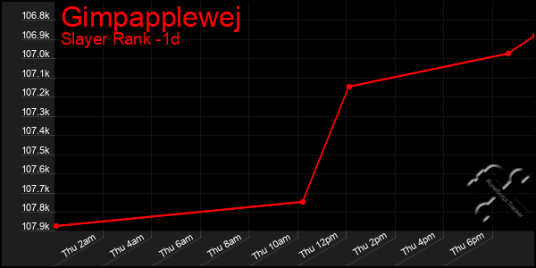 Last 24 Hours Graph of Gimpapplewej